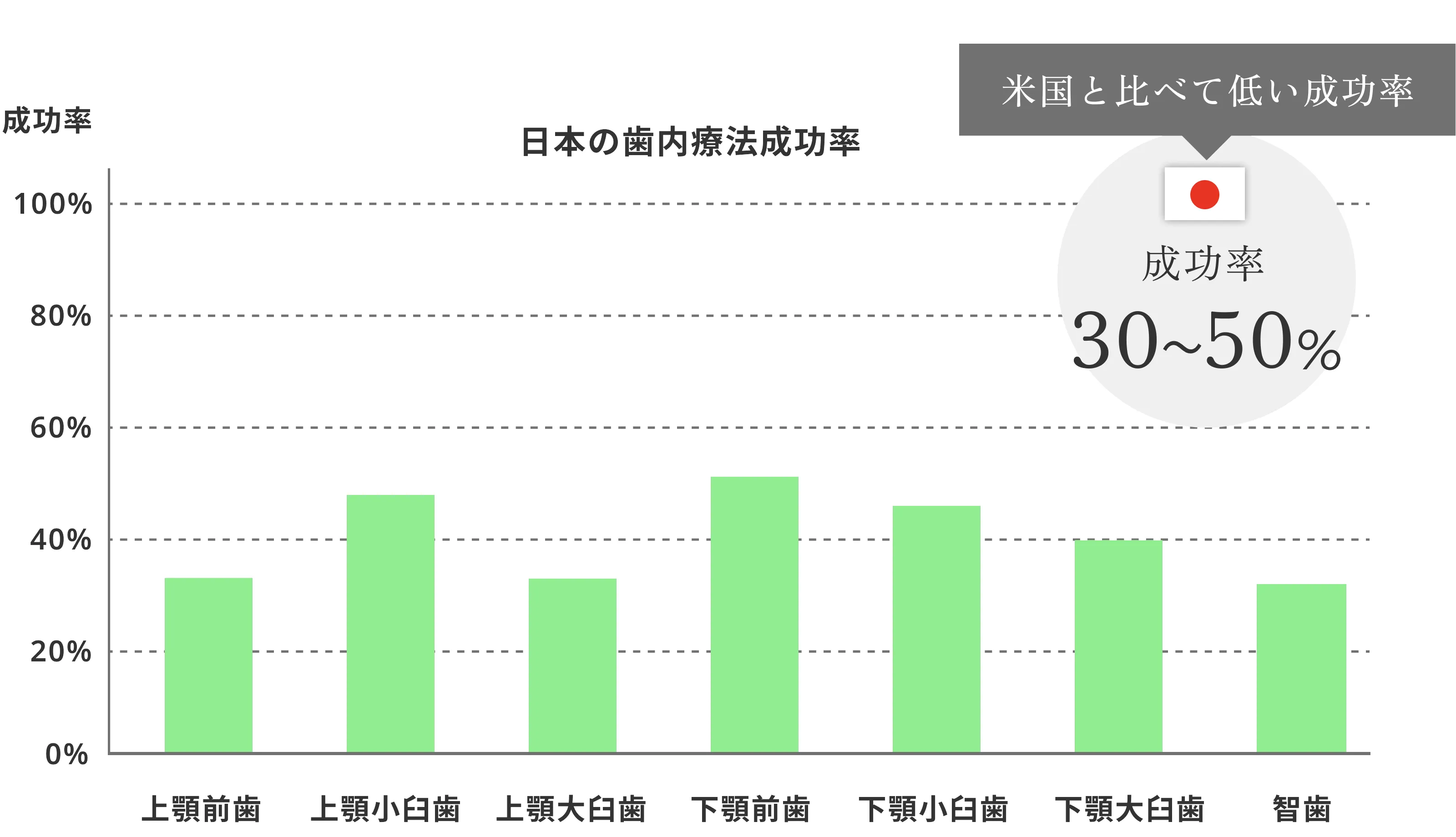 日本の歯内療法成功率　米国と比べて低い成功率　成功率30～50%