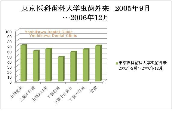 東京医科歯科大学虫歯外来2005年9月〜2006年12月