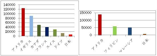 根管治療の費用比較グラフ